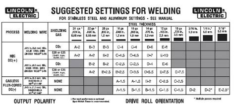 mig welding stainless steel sheet metal|welder settings for sheet metal.